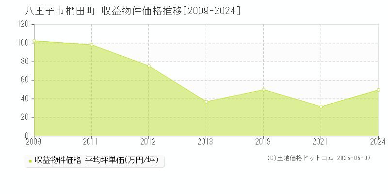 八王子市椚田町のアパート価格推移グラフ 