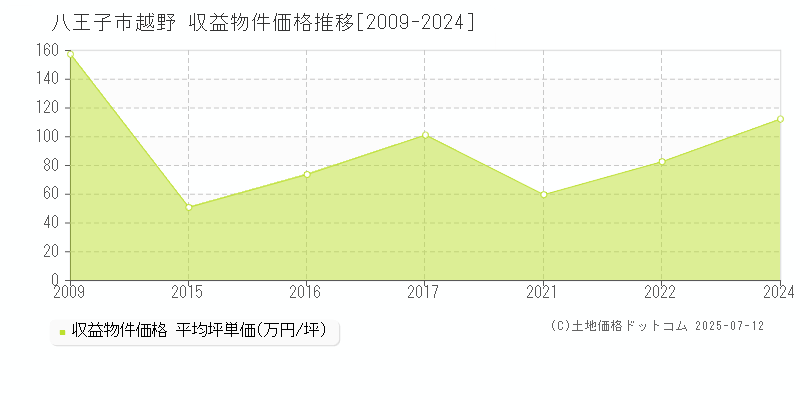 越野(八王子市)の収益物件価格推移グラフ(坪単価)[2009-2024年]