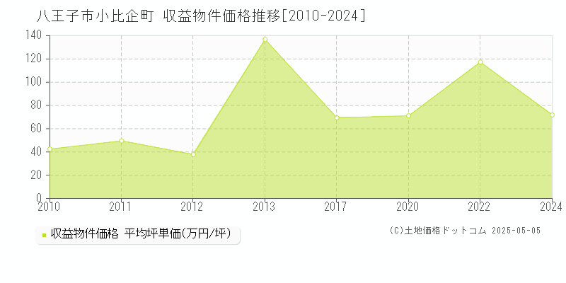 小比企町(八王子市)の収益物件価格推移グラフ(坪単価)[2010-2024年]