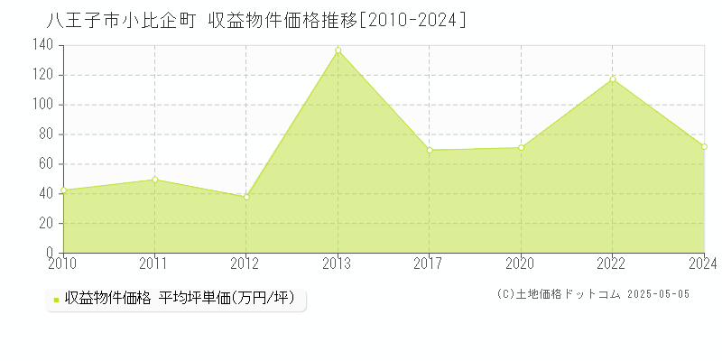 八王子市小比企町のアパート取引事例推移グラフ 