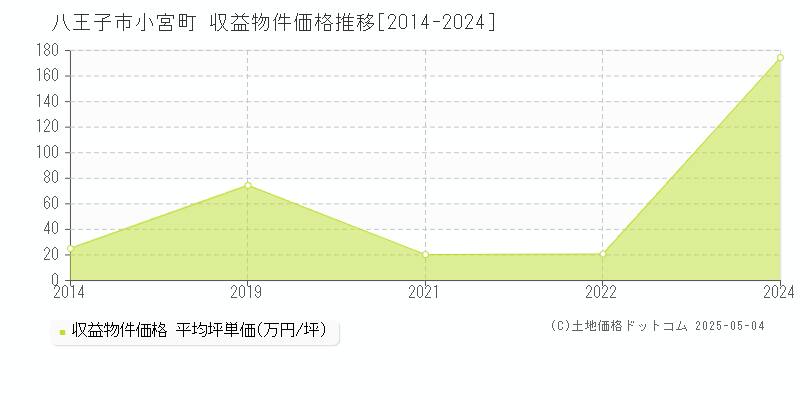 小宮町(八王子市)の収益物件価格推移グラフ(坪単価)[2014-2024年]