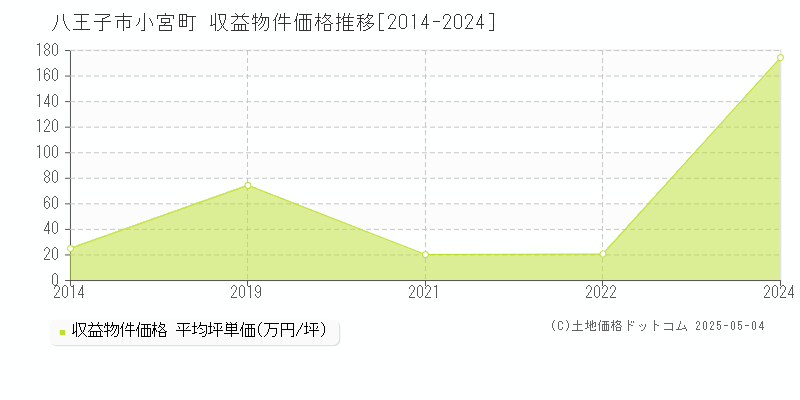 八王子市小宮町のアパート価格推移グラフ 