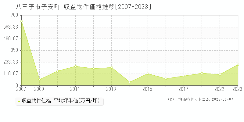 子安町(八王子市)の収益物件価格推移グラフ(坪単価)[2007-2023年]