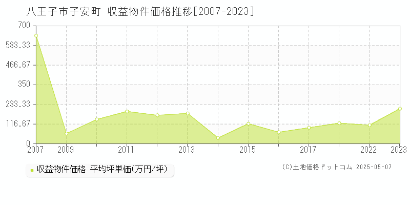 八王子市子安町のアパート価格推移グラフ 