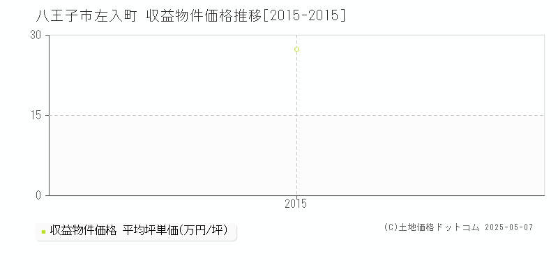 左入町(八王子市)の収益物件価格推移グラフ(坪単価)[2015-2015年]