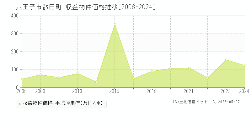 散田町(八王子市)の収益物件価格推移グラフ(坪単価)[2008-2024年]