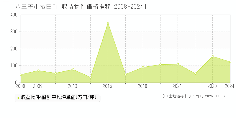 八王子市散田町のアパート価格推移グラフ 