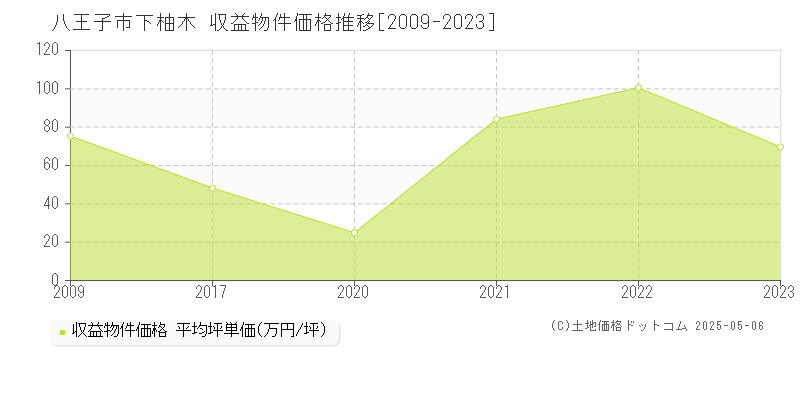 下柚木(八王子市)の収益物件価格推移グラフ(坪単価)[2009-2023年]