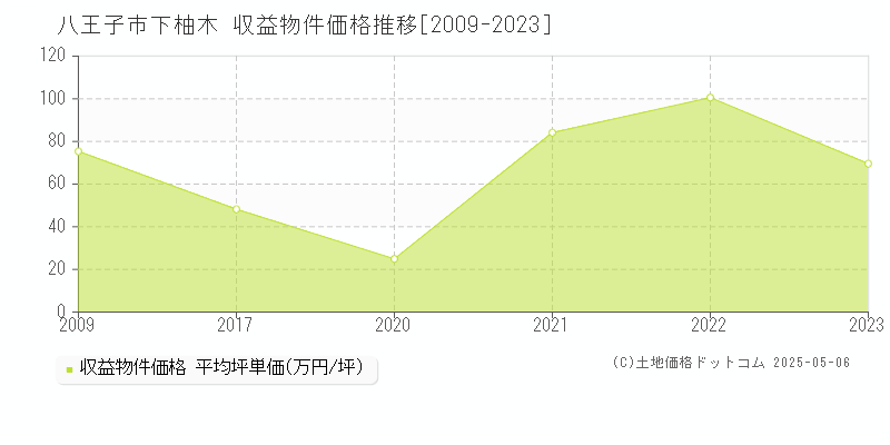 八王子市下柚木のアパート価格推移グラフ 