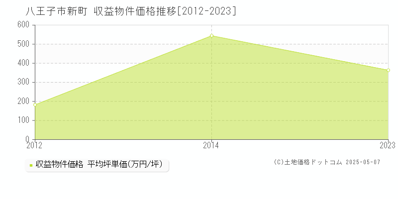 八王子市新町のアパート価格推移グラフ 