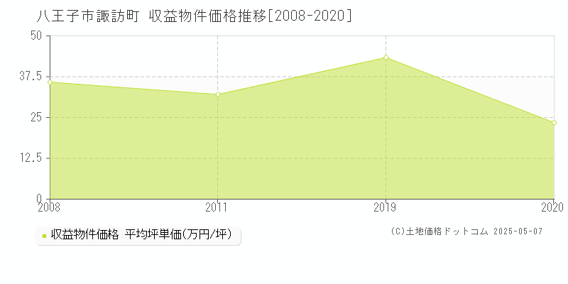 諏訪町(八王子市)の収益物件価格推移グラフ(坪単価)[2008-2020年]