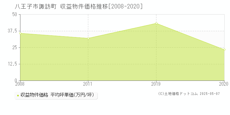 八王子市諏訪町のアパート価格推移グラフ 