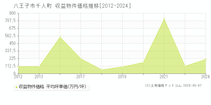 千人町(八王子市)の収益物件価格推移グラフ(坪単価)[2012-2024年]