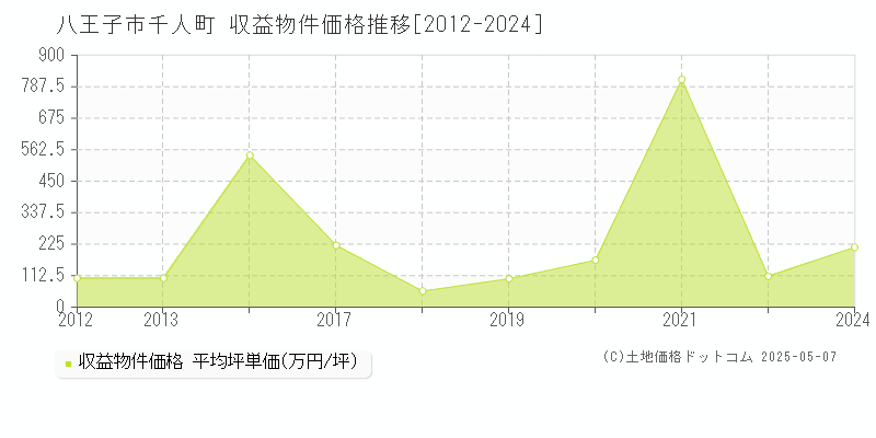 八王子市千人町のアパート価格推移グラフ 