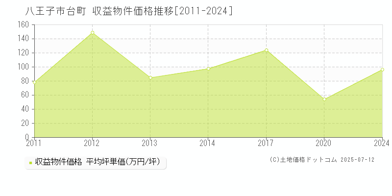 台町(八王子市)の収益物件価格推移グラフ(坪単価)[2011-2024年]