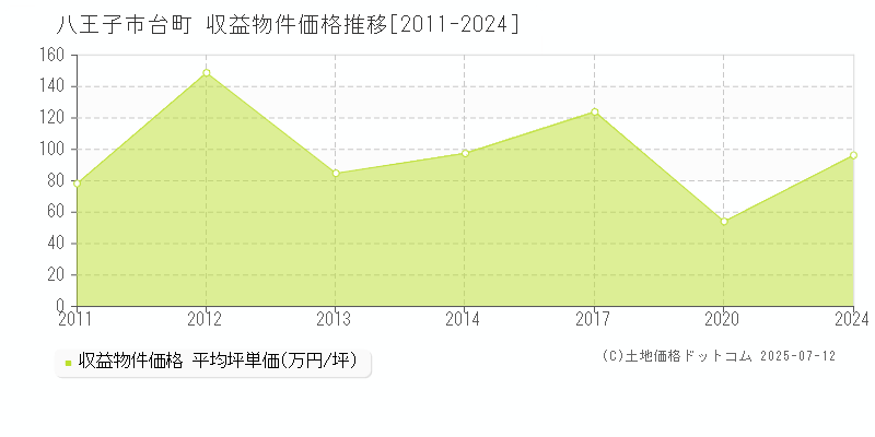 八王子市台町のアパート価格推移グラフ 