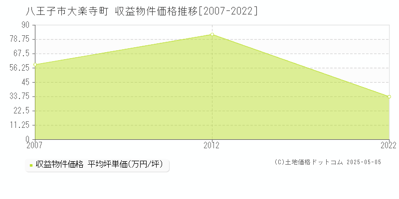 大楽寺町(八王子市)の収益物件価格推移グラフ(坪単価)[2007-2022年]