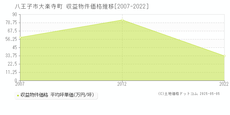 八王子市大楽寺町のアパート価格推移グラフ 