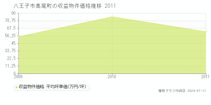 八王子市高尾町のアパート価格推移グラフ 
