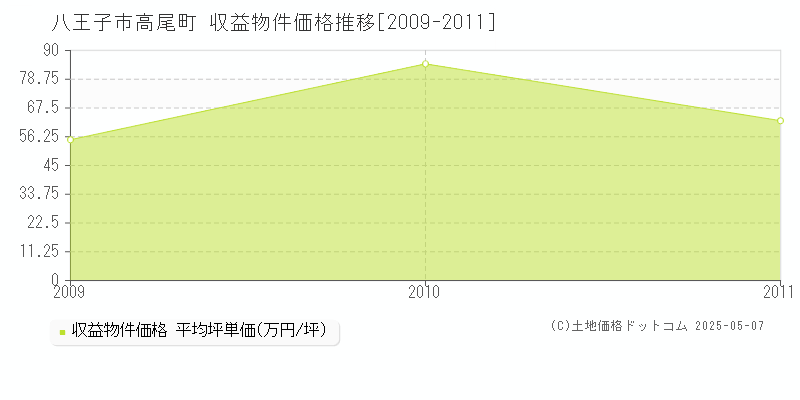 高尾町(八王子市)の収益物件価格推移グラフ(坪単価)[2009-2011年]