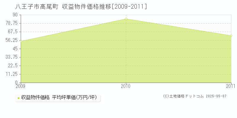 八王子市高尾町のアパート価格推移グラフ 