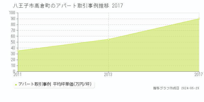 八王子市高倉町のアパート価格推移グラフ 