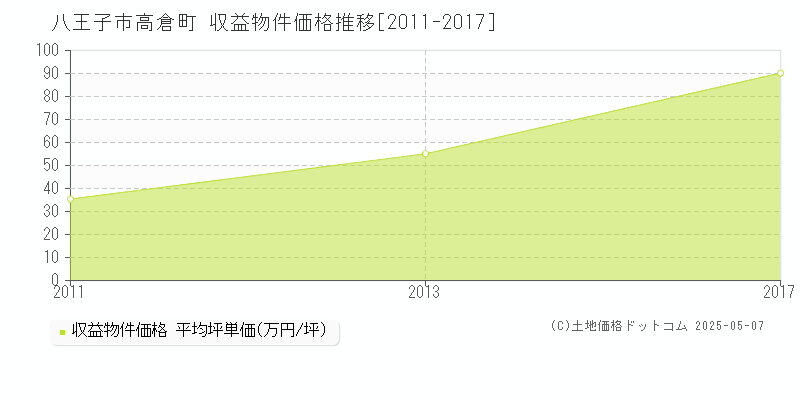 高倉町(八王子市)の収益物件価格推移グラフ(坪単価)[2011-2017年]