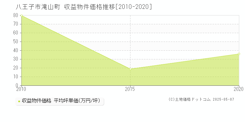 滝山町(八王子市)の収益物件価格推移グラフ(坪単価)[2010-2020年]