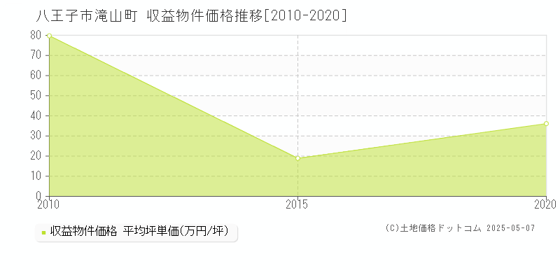 八王子市滝山町のアパート価格推移グラフ 