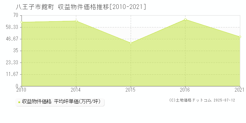 館町(八王子市)の収益物件価格推移グラフ(坪単価)[2010-2021年]