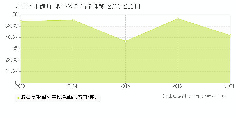 八王子市館町のアパート価格推移グラフ 