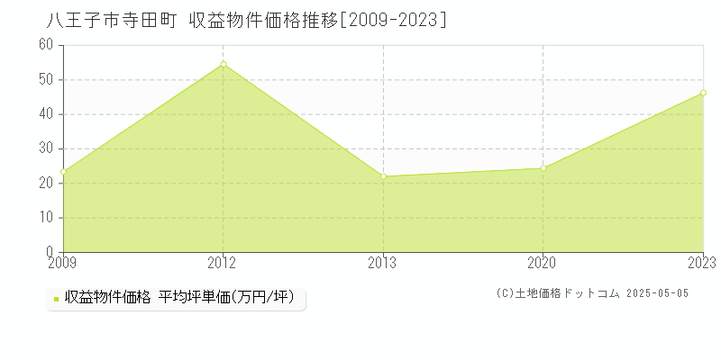 寺田町(八王子市)の収益物件価格推移グラフ(坪単価)[2009-2023年]