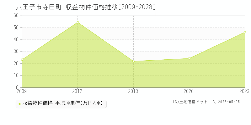 八王子市寺田町のアパート価格推移グラフ 