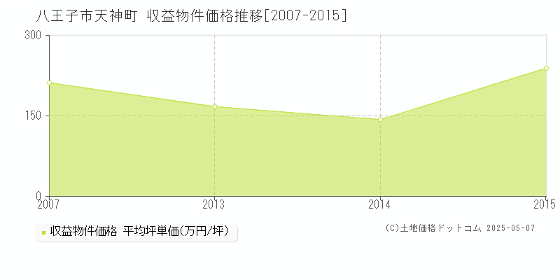 天神町(八王子市)の収益物件価格推移グラフ(坪単価)[2007-2015年]