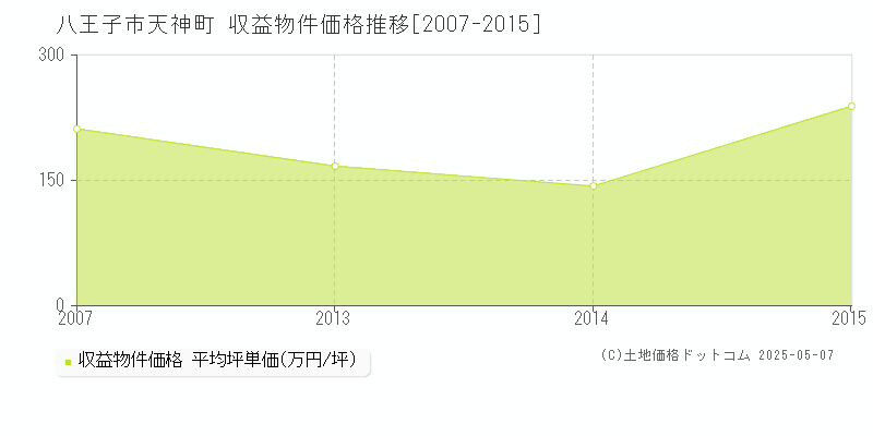 八王子市天神町のアパート価格推移グラフ 