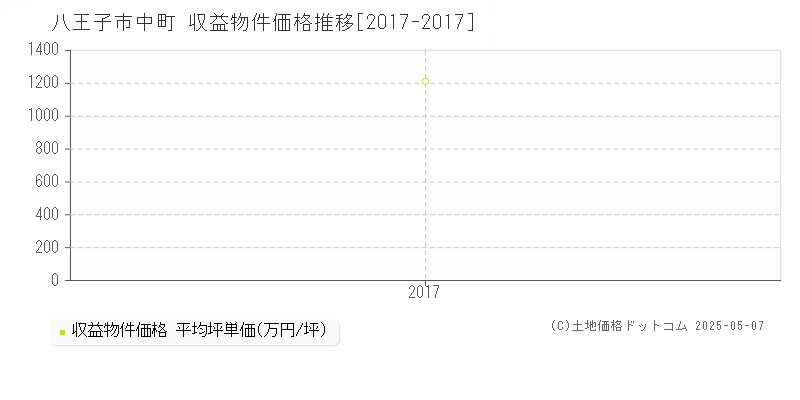 中町(八王子市)の収益物件価格推移グラフ(坪単価)[2017-2017年]