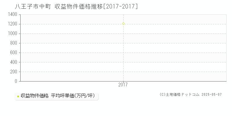 八王子市中町のアパート価格推移グラフ 