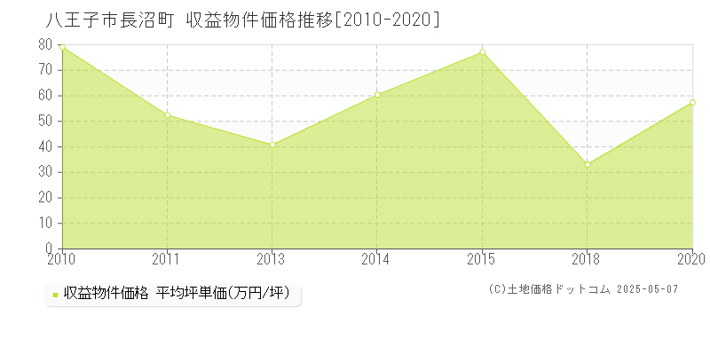 長沼町(八王子市)の収益物件価格推移グラフ(坪単価)[2010-2020年]