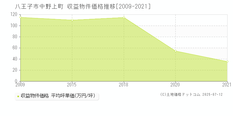 中野上町(八王子市)の収益物件価格推移グラフ(坪単価)[2009-2021年]