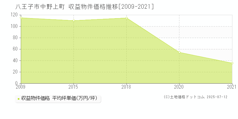 八王子市中野上町のアパート価格推移グラフ 