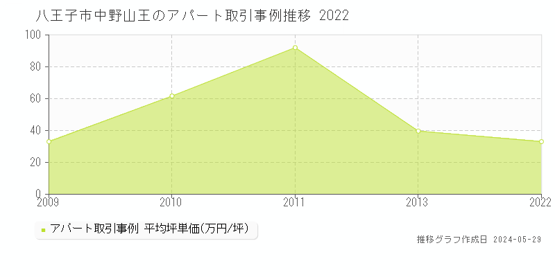 八王子市中野山王のアパート価格推移グラフ 