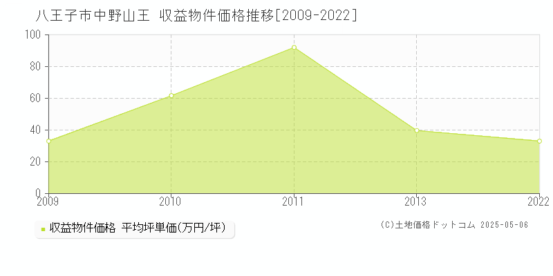 中野山王(八王子市)の収益物件価格推移グラフ(坪単価)[2009-2022年]