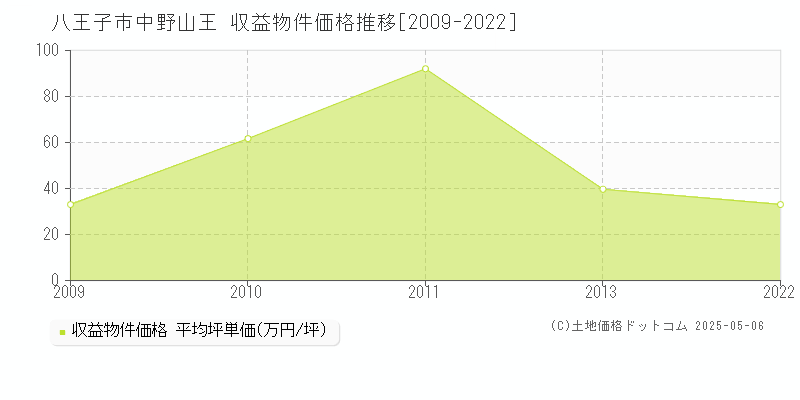 八王子市中野山王のアパート価格推移グラフ 