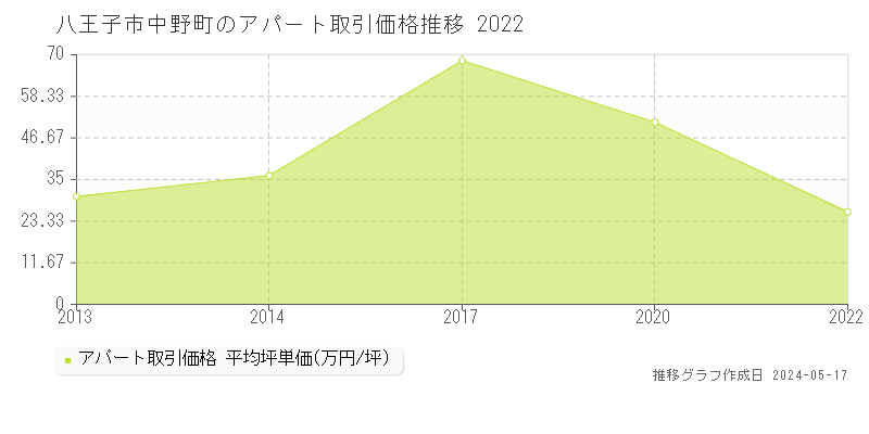 八王子市中野町のアパート価格推移グラフ 