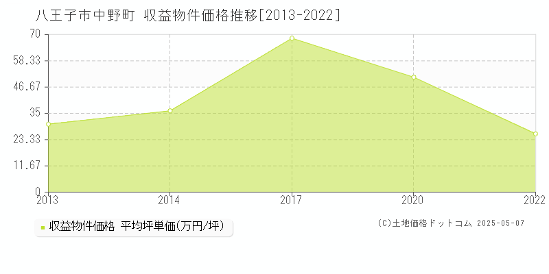 中野町(八王子市)の収益物件価格推移グラフ(坪単価)[2013-2022年]