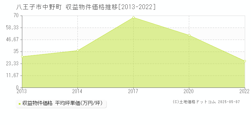 八王子市中野町のアパート価格推移グラフ 