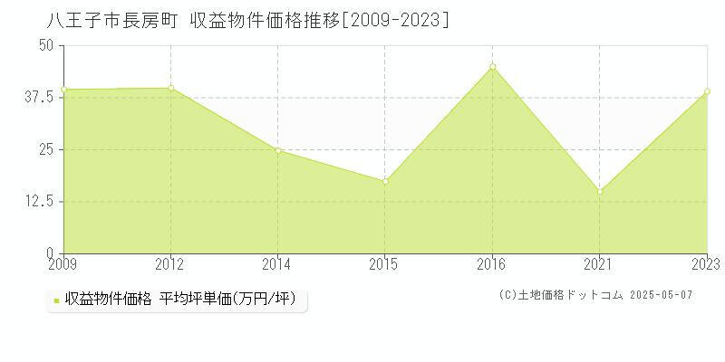 長房町(八王子市)の収益物件価格推移グラフ(坪単価)[2009-2023年]