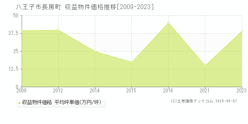 八王子市長房町のアパート価格推移グラフ 