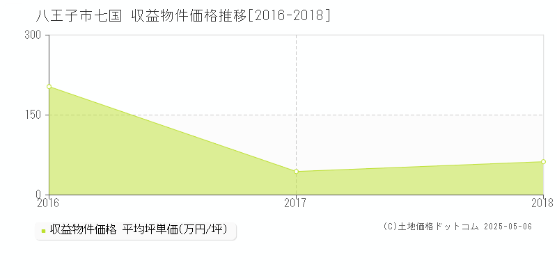 七国(八王子市)の収益物件価格推移グラフ(坪単価)[2016-2018年]