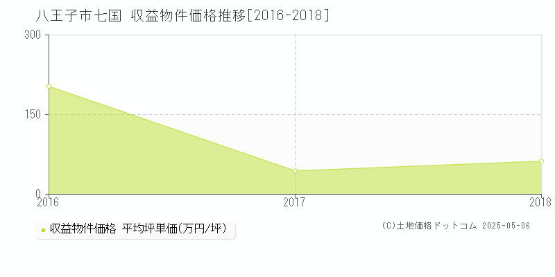 八王子市七国のアパート価格推移グラフ 